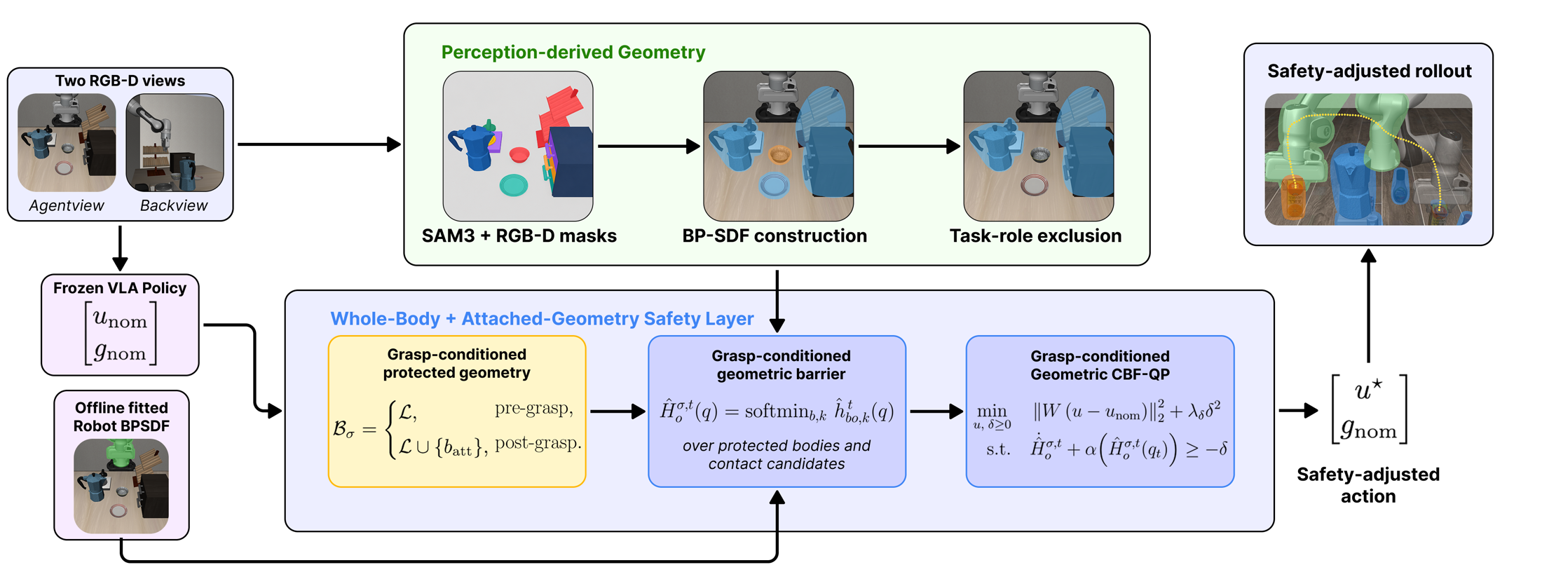 WBAG pipeline: two RGB-D views and a frozen VLA policy feed perception-derived geometry, a whole-body and attached-geometry safety layer, and a safety-adjusted action.